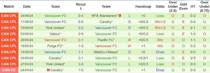 Nhận định, soi kèo Pacific vs Vancouver FC, 9h30 ngày 28/6: Chủ nhà gặp khó - Ảnh 2