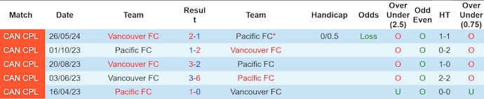 Nhận định, soi kèo Pacific vs Vancouver FC, 9h30 ngày 28/6: Chủ nhà gặp khó - Ảnh 3