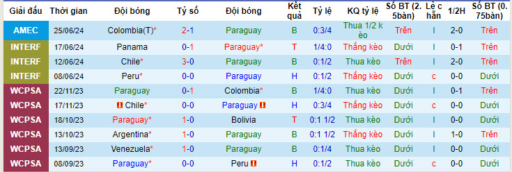 Thống kê 10 trận gần nhất của Paraguay 