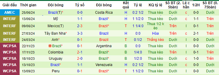Thống kê 10 trận gần nhất của Brazil