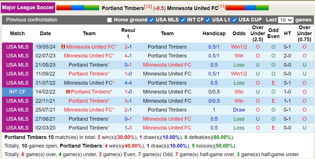 Nhận định, soi kèo Portland Timbers vs Minnesota United, 9h30 ngày 30/6: Trái đắng xa nhà - Ảnh 3