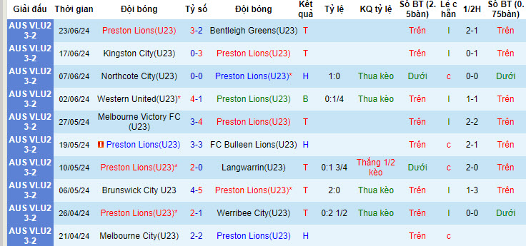 Nhận định, soi kèo Preston Lions U23 vs Eastern Lions U23, 15h15 ngày 28/6: Bảo vệ top 4 - Ảnh 1