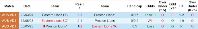Nhận định, soi kèo Preston Lions vs Eastern Lions, 17h30 ngày 28/6: Khó cản chủ nhà - Ảnh 3