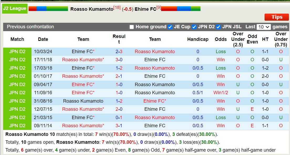 Nhận định, soi kèo Roasso Kumamoto vs Ehime, 16h ngày 29/6: Ehime thăng hoa - Ảnh 3