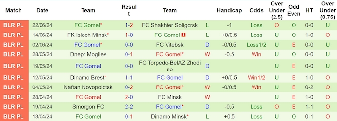 Nhận định, soi kèo Slavia vs Gomel, 23h ngày 28/6: Không dễ - Ảnh 2