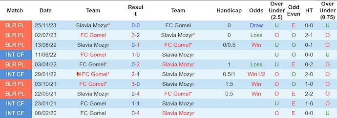 Nhận định, soi kèo Slavia vs Gomel, 23h ngày 28/6: Không dễ - Ảnh 3