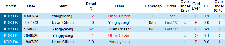 Nhận định, soi kèo Ulsan Citizen vs Yangpyeong, 17h ngày 28/6: Khó tin cửa trên - Ảnh 3