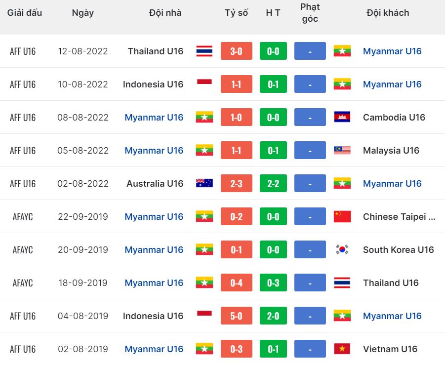 Nhận định, soi kèo Việt Nam U16 vs Myanmar U16, 15h ngày 28/6: Khẳng định sức mạnh - Ảnh 3