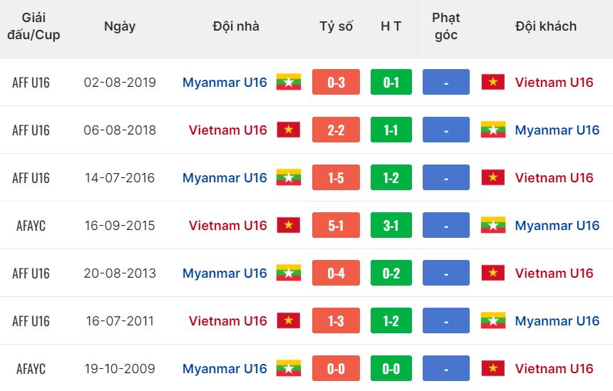 Nhận định, soi kèo Việt Nam U16 vs Myanmar U16, 15h ngày 28/6: Khẳng định sức mạnh - Ảnh 4