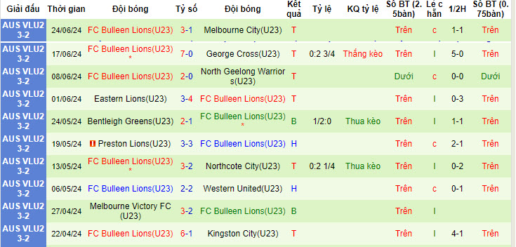 Nhận định, soi kèo Werribee U23 vs Bulleen Lions U23, 15h15 ngày 28/6: Phong độ trái ngược - Ảnh 2