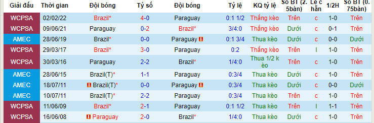Soi kèo phạt góc Paraguay vs Brazil, 8h ngày 29/6 - Ảnh 4