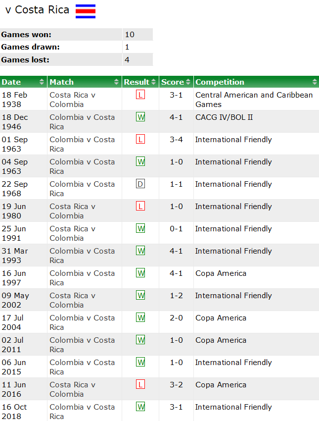 Thành tích lịch sử đối đầu Colombia vs Costa Rica, 5h ngày 29/6 - Ảnh 1