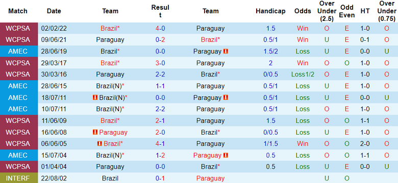 Thành tích lịch sử đối đầu Paraguay vs Brazil, 8h ngày 29/6 - Ảnh 1