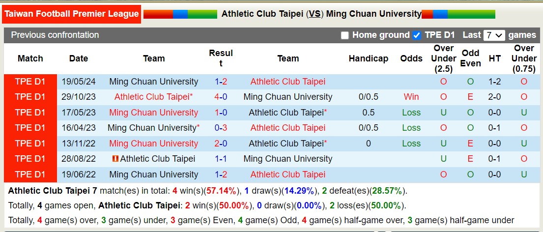 Nhận định, soi kèo AC Taipei vs Ming Chuan, 14h30 ngày 30/6: Không hề ngon ăn - Ảnh 3