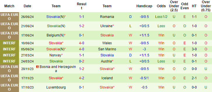 Thống kê 10 trận gần nhất của Slovakia