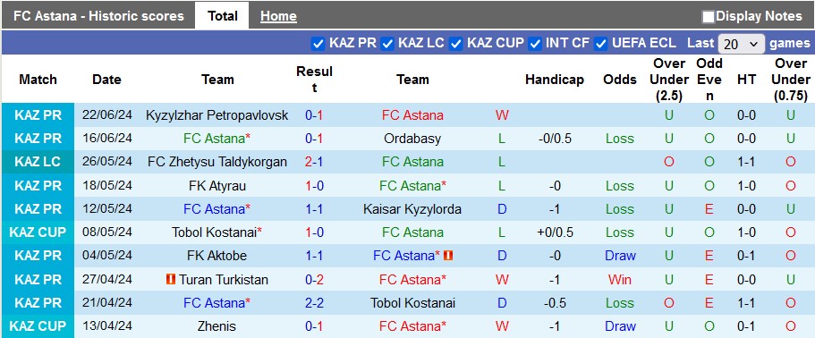 Nhận định, soi kèo Astana vs Kairat, 22h ngày 29/6: Khách có điểm - Ảnh 1