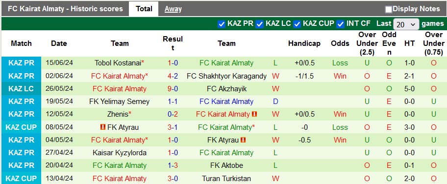 Nhận định, soi kèo Astana vs Kairat, 22h ngày 29/6: Khách có điểm - Ảnh 2