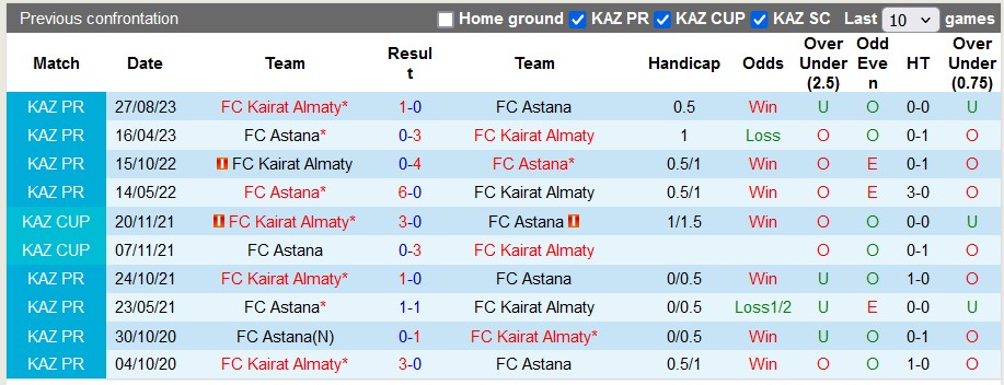 Nhận định, soi kèo Astana vs Kairat, 22h ngày 29/6: Khách có điểm - Ảnh 3