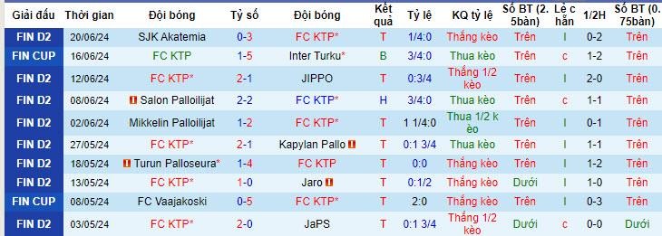Nhận định, soi kèo FC KTP vs PK-35 Helsinki, 20h ngày 29/6: Gia tăng cách biệt - Ảnh 1
