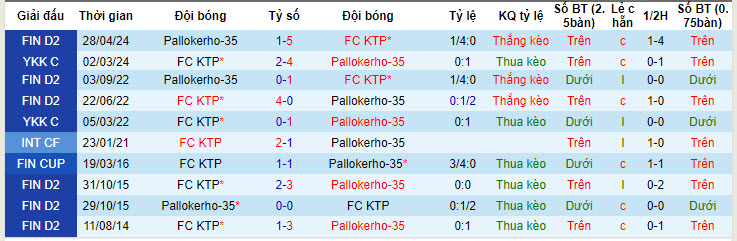Nhận định, soi kèo FC KTP vs PK-35 Helsinki, 20h ngày 29/6: Gia tăng cách biệt - Ảnh 3