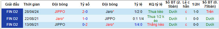 Nhận định, soi kèo FF Jaro vs JIPPO, 20h ngày 29/6: Trận chiến một mất một còn - Ảnh 3