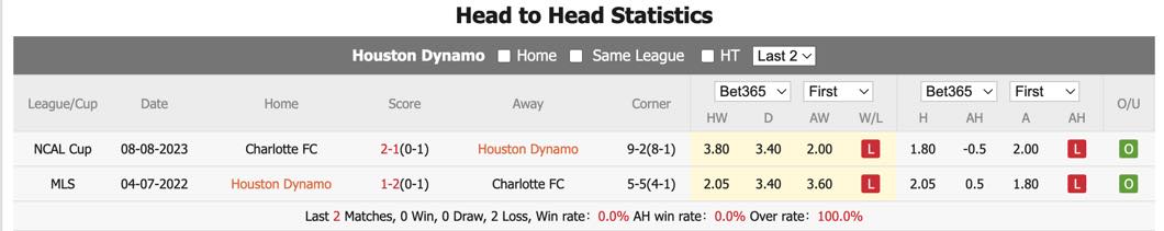 Nhận định, soi kèo Houston Dynamo vs Charlotte, 7h30 ngày 30/6: Khách lấn chủ - Ảnh 1