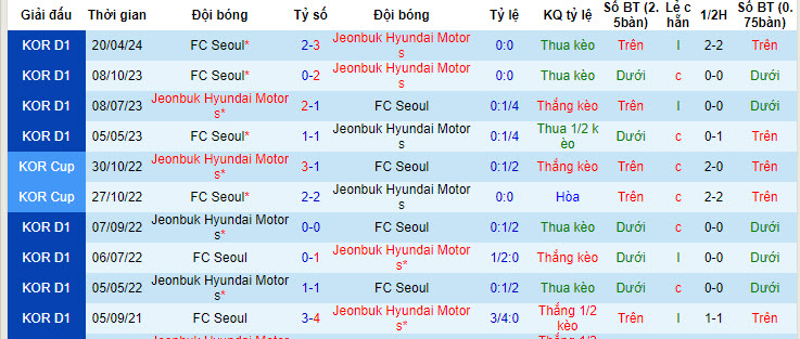 Nhận định, soi kèo Jeonbuk Hyundai vs FC Seoul, 17h ngày 29/6: Sa sút không phanh - Ảnh 3