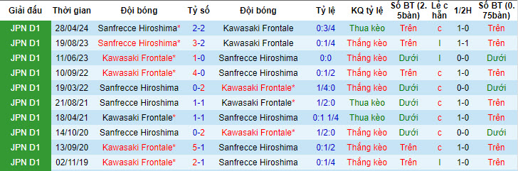 Nhận định, soi kèo Kawasaki Frontale vs Hiroshima Sanfrecce, 17h ngày 29/6: Bức tường vững chắc - Ảnh 3