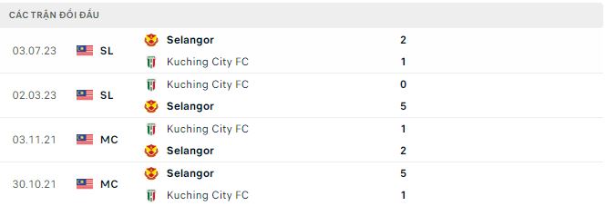 Nhận định, soi kèo Kuching City vs Selangor, 19h15 ngày 29/6: Chủ nhà dừng bước - Ảnh 2