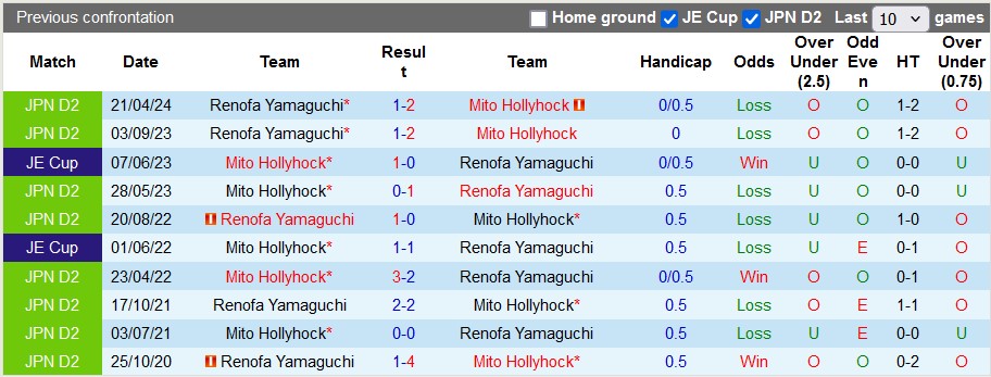 Nhận định, soi kèo Mito Hollyhock vs Renofa Yamaguchi, 16h ngày 29/6: Khách lấn chủ - Ảnh 3