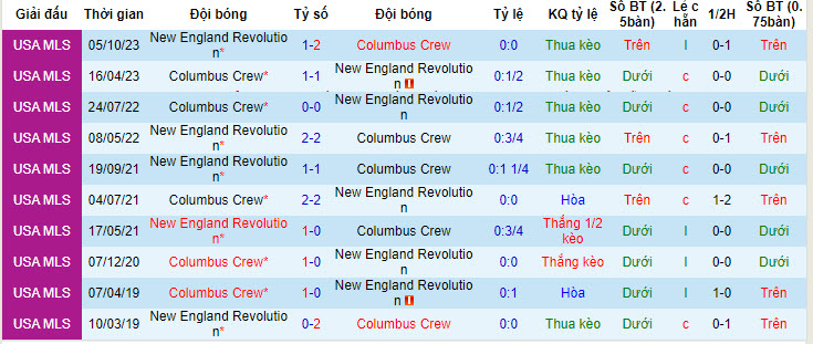 Nhận định, soi kèo New England vs Columbus Crew, 6h30 ngày 30/6: Đối thủ đáng gờm - Ảnh 3