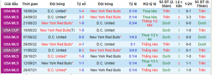 Nhận định, soi kèo NY Red Bulls vs Washington D.C. United, 6h30 ngày 30/6: Chiến thắng áp đảo - Ảnh 3