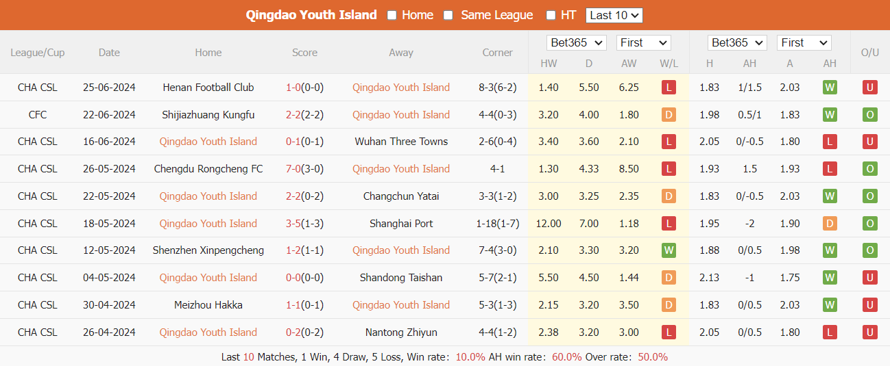 Nhận định, soi kèo Qingdao West Coast vs Shanghai Shenhua, 17h ngày 30/6: Đòi lại ngôi đầu - Ảnh 2