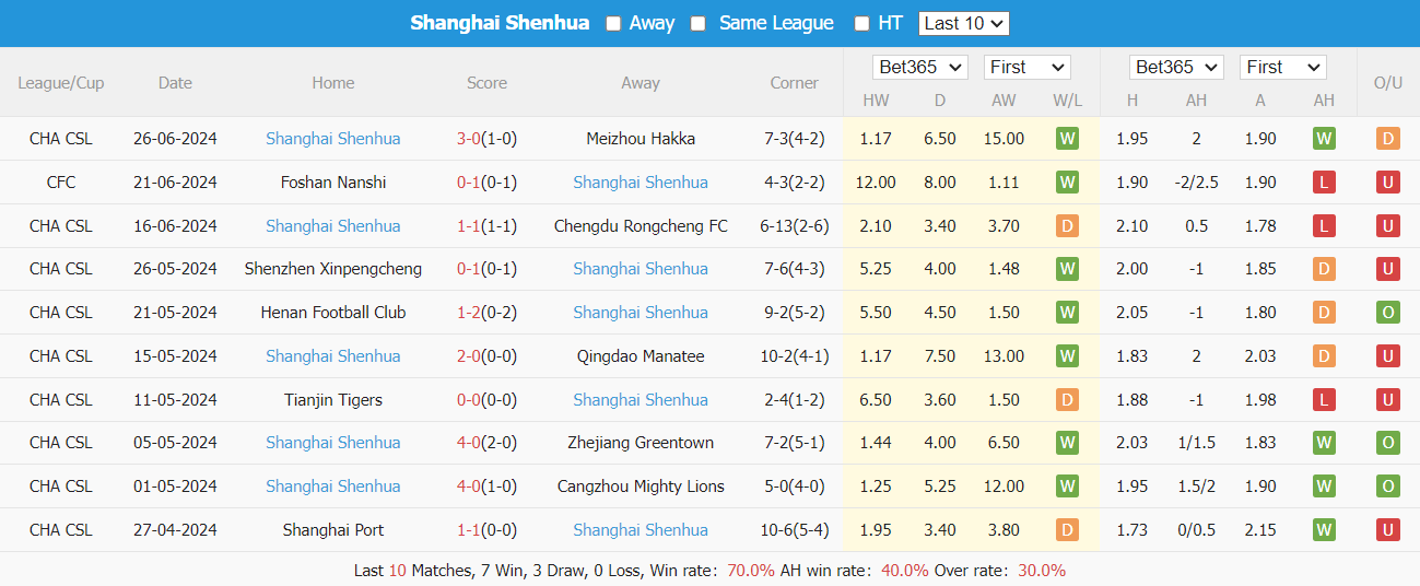 Nhận định, soi kèo Qingdao West Coast vs Shanghai Shenhua, 17h ngày 30/6: Đòi lại ngôi đầu - Ảnh 8