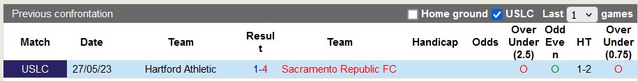Nhận định, soi kèo Sacramento vs Hartford, 10h ngày 30/6: Lấy lại tự tin - Ảnh 3