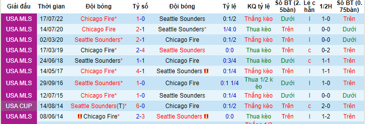 Nhận định, soi kèo Seattle Sounders vs Chicago Fire, 9h30 ngày 30/6: Điểm tựa sân nhà - Ảnh 3