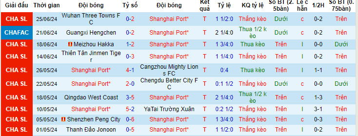 Nhận định, soi kèo Shanghai Port vs Zhejiang, 18h35 ngày 29/6: Sức mạnh không thể ngăn cản - Ảnh 1