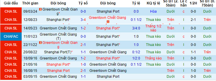 Nhận định, soi kèo Shanghai Port vs Zhejiang, 18h35 ngày 29/6: Sức mạnh không thể ngăn cản - Ảnh 3