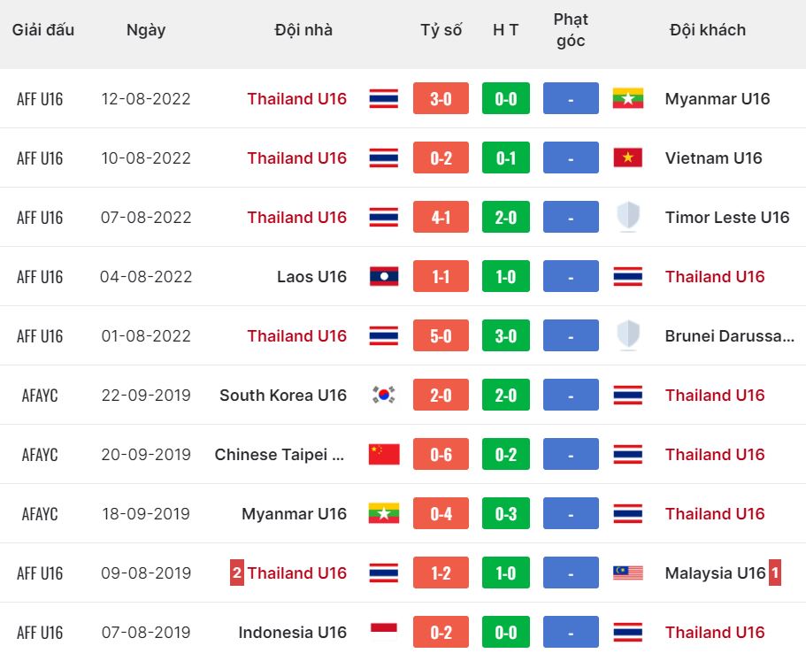Nhận định, soi kèo Thái Lan U16 vs Malaysia U16, 15h ngày 29/6: Buộc phải thắng - Ảnh 2