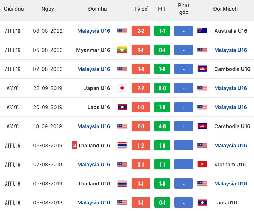 Nhận định, soi kèo Thái Lan U16 vs Malaysia U16, 15h ngày 29/6: Buộc phải thắng - Ảnh 3