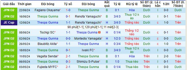 Nhận định, soi kèo Thespakusatsu Gunma vs Fujieda MYFC, 17h ngày 29/6: Giải cơn khát chiến thắng - Ảnh 1