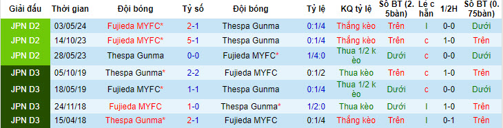 Nhận định, soi kèo Thespakusatsu Gunma vs Fujieda MYFC, 17h ngày 29/6: Giải cơn khát chiến thắng - Ảnh 3