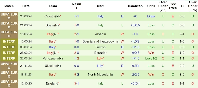 Thống kê 10 trận gần nhất của Ý