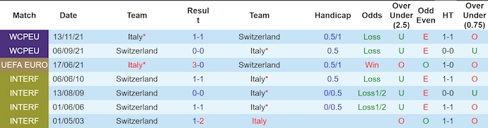Lịch sử đối đầu Thụy Sĩ vs Ý