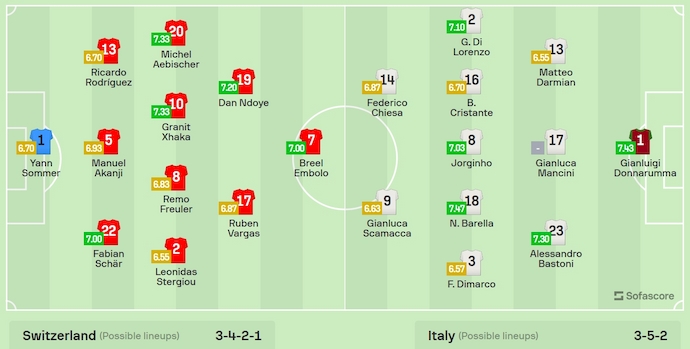 Đội hình dự kiến Thụy Sĩ vs Ý