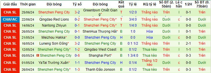 Nhận định, soi kèo Tianjin Tigers vs Shenzhen Peng City, 18h35 ngày 29/6: Đội chân run sợ - Ảnh 2