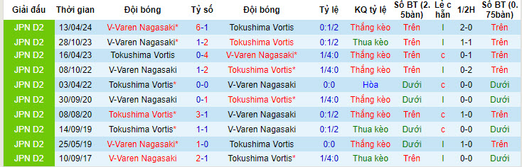 Nhận định, soi kèo Tokushima Vortis vs V-Varen Nagasaki, 17h ngày 29/6: Không nể mặt đối thủ - Ảnh 3