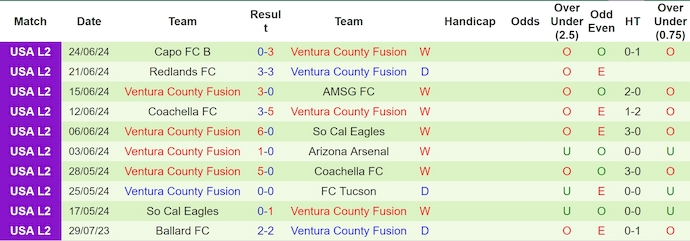 Nhận định, soi kèo Tucson vs Ventura, 9h ngày 29/6: Không dễ thắng - Ảnh 2