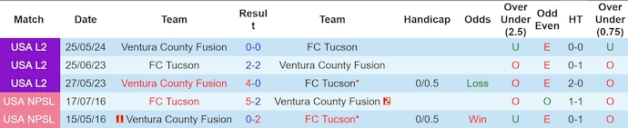 Nhận định, soi kèo Tucson vs Ventura, 9h ngày 29/6: Không dễ thắng - Ảnh 3