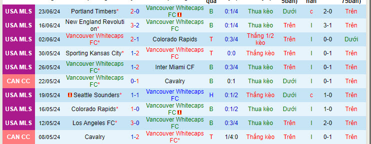 Nhận định, soi kèo Vancouver Whitecaps vs Saint Louis City, 9h30 ngày 30/6: Nắm bắt cơ hội - Ảnh 1